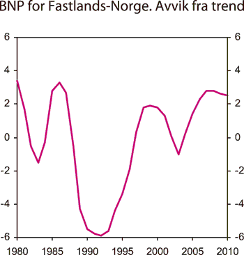 Figur 2.30 BNP for Fastlands-Norge. Avvik fra beregnet trend i prosent