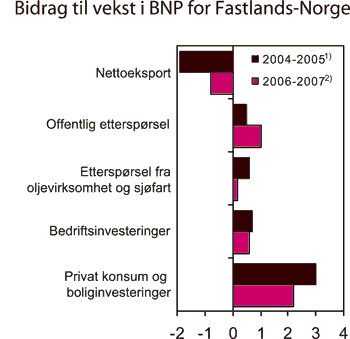 Figur 2.4 Bidrag til vekst i BNP for Fastlands-Norge. Prosentpoeng