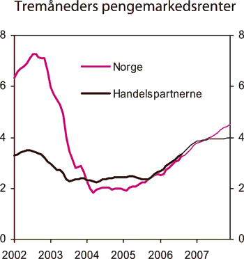 Figur 2.5 Teknisk framskriving av tremåneders pengemarkedsrenter.
Faktisk utvikling og implisitte terminrenter. Prosent