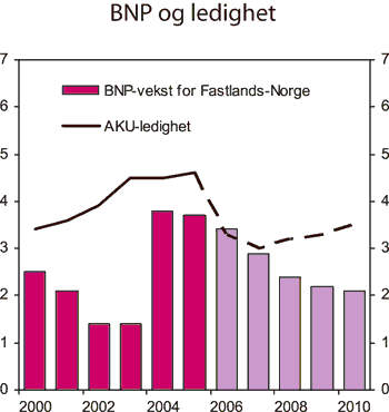 Figur 2.6 BNP for Fastlands-Norge og AKU-ledighet. Prosentvis vekst fra året
før og nivå i prosent av arbeidsstyrken