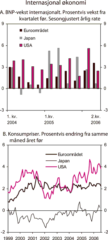 Figur 2.7 Internasjonal økonomi