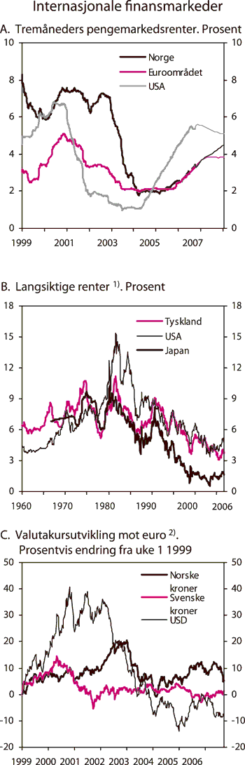 Figur 2.8 Internasjonale finansmarkeder
