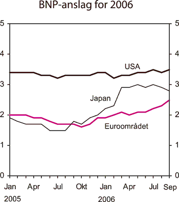 Figur 2.9 BNP-anslag for 2006 gitt på ulike tidspunkter. Endring
fra året før. Prosent