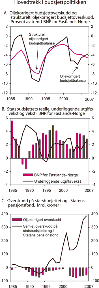 Figur 3.1 Hovedtrekk i budsjettpolitikken
