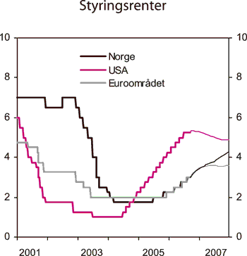 Figur 3.10 Styringsrenter og markedets forventede styringsrenter1 basert
på implisitte terminrenter. Prosent