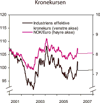 Figur 3.11 Kronekursen (spot) og framskrivinger basert på terminvalutakurser
i månedsskiftet august/september