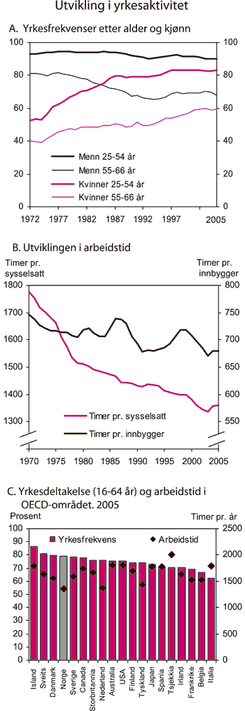 Figur 3.12 Utvikling i yrkesaktivitet