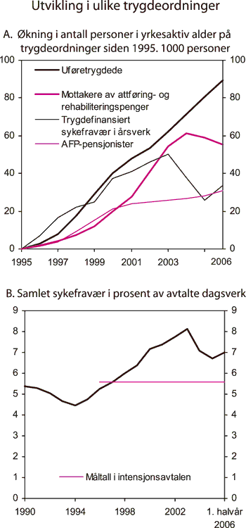 Figur 3.13 Utvikling i ulike trygdeordninger