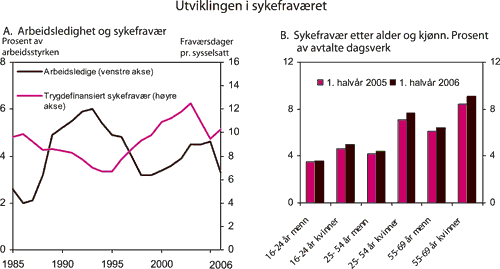 Figur 3.14 Utviklingen i sykefraværet