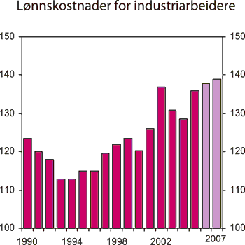 Figur 3.15 Lønnskostnader for industriarbeidere i Norge i forhold
til handelspartnerne. Felles valuta. Indeks. Handelspartnere=100