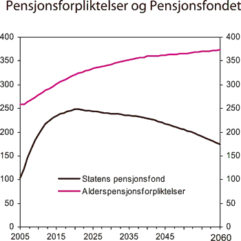 Figur 3.2 Statens pensjonsfond og statens alderspensjonsforpliktelser
i folketrygden. Prosent av BNP for Fastlands-Norge