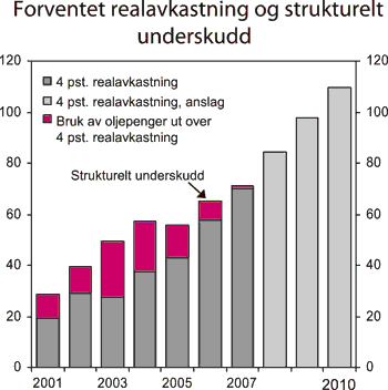 Figur 3.3 Forventet realavkastning av Statens pensjonsfond – Utland
og strukturelt, oljekorrigert underskudd. Mrd. 2007-kroner