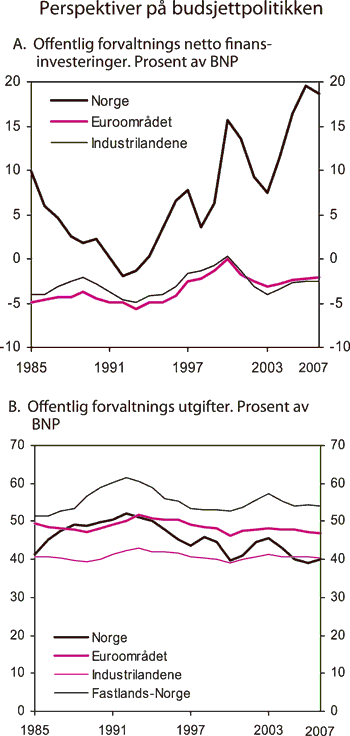 Figur 3.4 Perspektiver på budsjettpolitikken