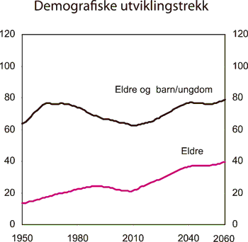 Figur 3.5 Antall eldre (67 år og over) og barn og unge (under
20 år) i forhold til antall personer i yrkesaktiv alder
(20–66 år). Prosent