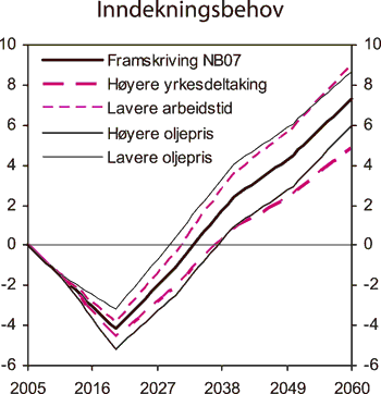 Figur 3.6 Inndekningsbehov ved ulike antakelser om utviklingen i oljeprisen
og tilgangen på arbeidskraft. Prosent av BNP for Fastlands-Norge