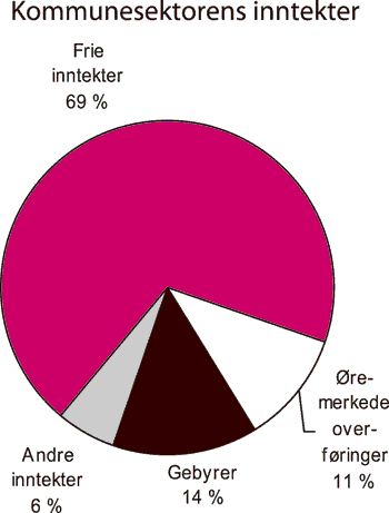 Figur 3.9 Sammensetningen av kommunesektorens inntekter. 2006
