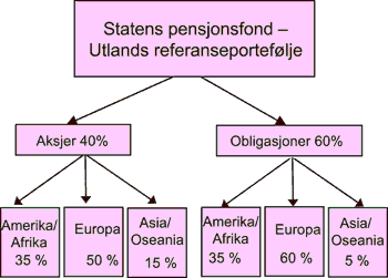 Figur 5.1 Region- og aktivafordeling i referanseporteføljen
for Statens pensjonsfond – Utland. Sammensetningen innenfor
hver region bestemmes av markedsvektene mellom landene.