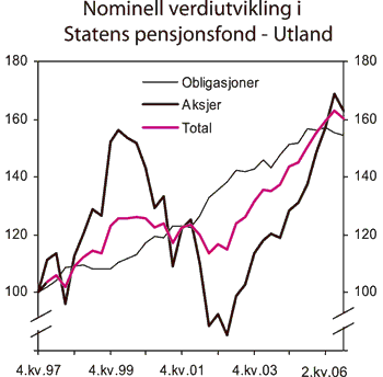 Figur 5.2 Nominell verdiutvikling i Statens pensjonsfond – Utlands
delporteføljer målt i fondets valutakurv. Indeks
ved utgangen av 1997 =100.