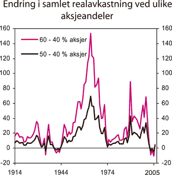 Figur 5.3 Differansen mellom samlet realavkastning i rullerende 15-års
perioder siden 1900 med henholdsvis 60 og 50 pst. aksjeandel i forhold
til dagens 40 pst. Avkastningen er målt i porteføljer med
investeringer i USA, Japan, Storbritannia, Tyskland og...