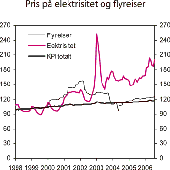 Figur 6.1 Konsumpriser på elektrisitet og passasjertransport
med fly, og konsumprisindeksen totalt. Indeks 1998 = 100