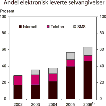 Figur 6.10 Utviklingen i andelen elektronisk innleverte selvangivelser
fra lønnstakere og pensjonister