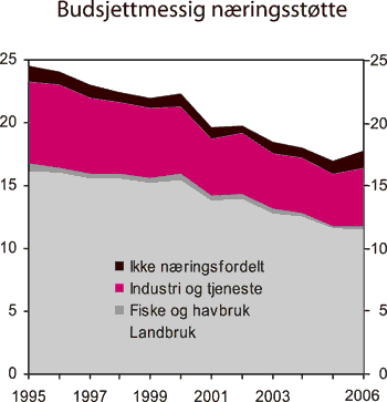 Figur 6.2 Statlig budsjettmessig næringsstøtte fordelt
etter næring. Mrd. 2005-kroner