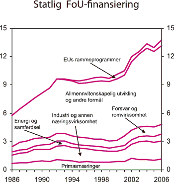 Figur 6.3 Statlig støtte1 til FoU fordelt etter hovedformål.
Mrd. 2000-kroner
