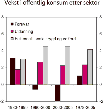 Figur 6.4 Gjennomsnittlig årlig vekst i offentlig konsum etter
sektor. 1978 – 2005. Prosent