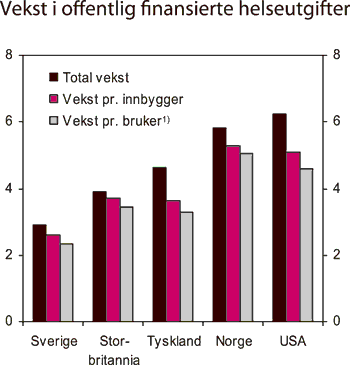 Figur 6.5 Gjennomsnittlig årlig vekst i helseutgiftene, totalt,
pr. innbygger og pr. bruker i Norge og utvalgte OECD-land over perioden
1970 – 2002. Prosent