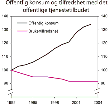 Figur 6.6 Utviklingen i offentlig konsum (volum) og brukertilfredshet.1992 = 100