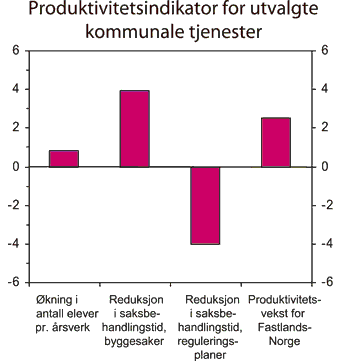 Figur 6.7 Årlig gjennomsnittlig produktivitetsvekst for utvalgte
kommunale tjenester i perioden 2002–2005
