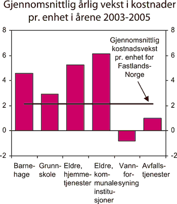 Figur 6.8 Gjennomsnittlig årlig vekst i kostnader pr. produsert
enhet for utvalgte kommunale tjenester i perioden 2002–2005