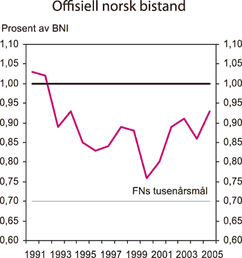Figur 7.1 Offisiell norsk bistand som andel av BNI