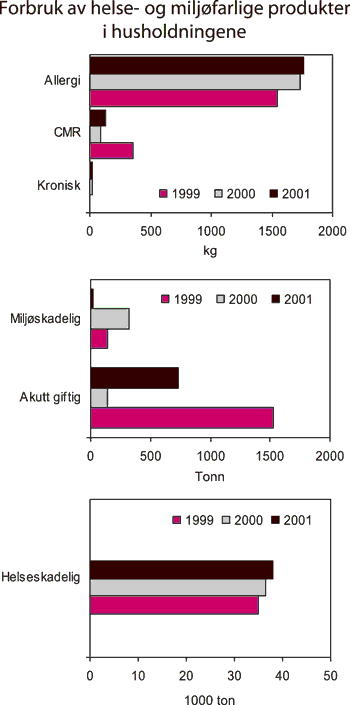Figur 7.10 Forbruk av helse- og miljøfarlige produkter i husholdningene.
Produkter1 klassifisert som miljøskadelige og
akutt giftige (kg), allergiframkallende, CMR2 og kronisk
(tonn) og helseskadelige (1000 tonn). 1999 – 2001
