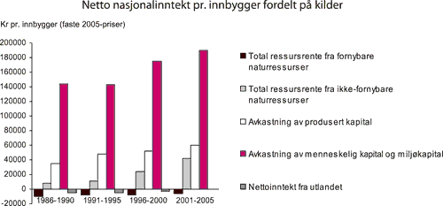 Figur 7.11 Kilder til inntekt, vist ved dekomponering av gjennomsnittlig
netto nasjonalinntekt (NNI1) pr. innbygger