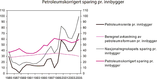 Figur 7.12 Petroleumskorrigert sparing, beregnet avkastning av petroleumsformuen,
petroleumsrente og sparing for Norge. Tusen kroner pr. innbygger,
faste priser (2005-kroner)
