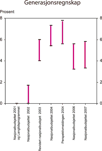 Figur 7.13 Innstrammingsbehov i offentlige finanser som prosent av BNP.
Generasjonsregnskapsberegninger publisert i ulike styringsdokumenter
i perioden 2001 – 20061.