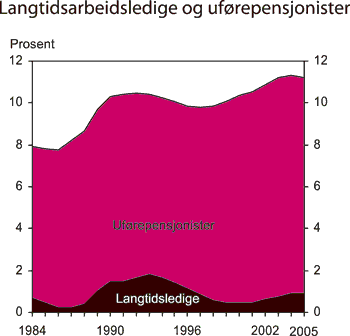 Figur 7.15 Langtidsarbeidsledige og uførepensjonister som andel
av befolkningen i aldersgruppen 18 – 66 år