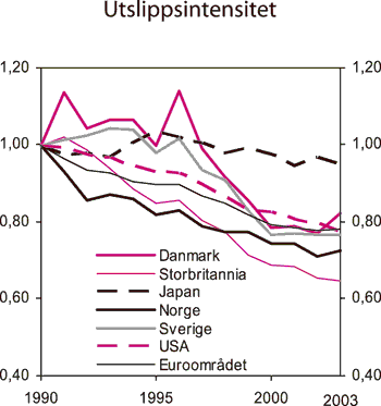 Figur 7.17 Utslipp av klimagasser pr. enhet BNP i utvalgte land. 1990 = 1