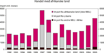 Figur 7.2 Handel med afrikanske land, fordelt på MUL og andre
afrikanske land. Import i mill. kroner (faste 2005-priser)