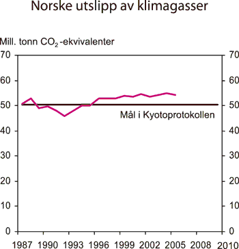 Figur 7.3 Norske utslipp av klimagasser relatert til Kyotomålet