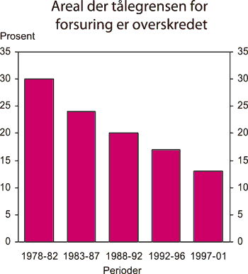 Figur 7.4 Andel av Norges areal der tålegrensen for forsuring
er overskredet