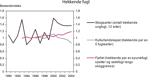 Figur 7.5 Bestandsutvikling for hekkende fugl