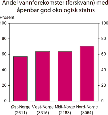 Figur 7.6 Andel vannforekomster1 (ferskvann) med åpenbar
god økologisk status, etter region. 2004
