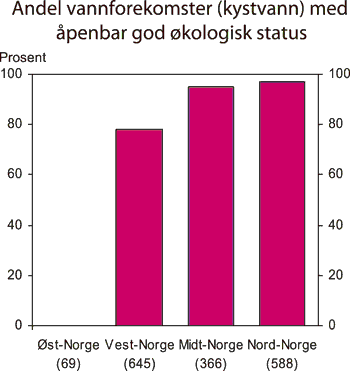 Figur 7.7 Andel vannforekomster1 (kystvann) med åpenbar
god økologisk status, etter region. 2004