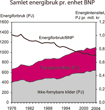 Figur 7.8 Samlet energibruk pr. enhet brutto nasjonalprodukt (BNP1),
og energibruk fordelt på fornybare og ikke-fornybare kilder