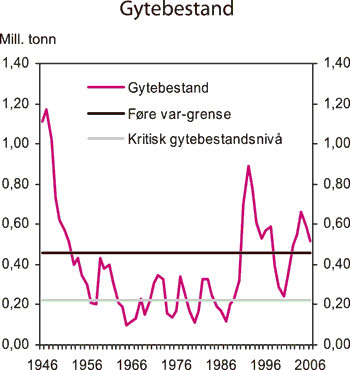 Figur 7.9 Gytebestandens størrelse i forhold til gytebestandens «føre
vâr» grenseverdi for nordøstarktisk torsk