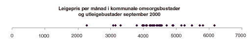Figur 5.1 Leigepris pr. månad i kommunale omsorgsbustader og utleigebustader