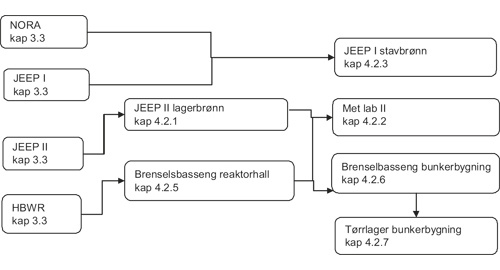 Figur 4.1 Skjematisk prosessflyt for behandling av brukt brensel ved IFE