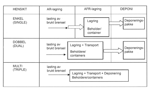 Figur 7.2 «Single», «dual» og «multi» purpose casks (IAEA, 2007b)